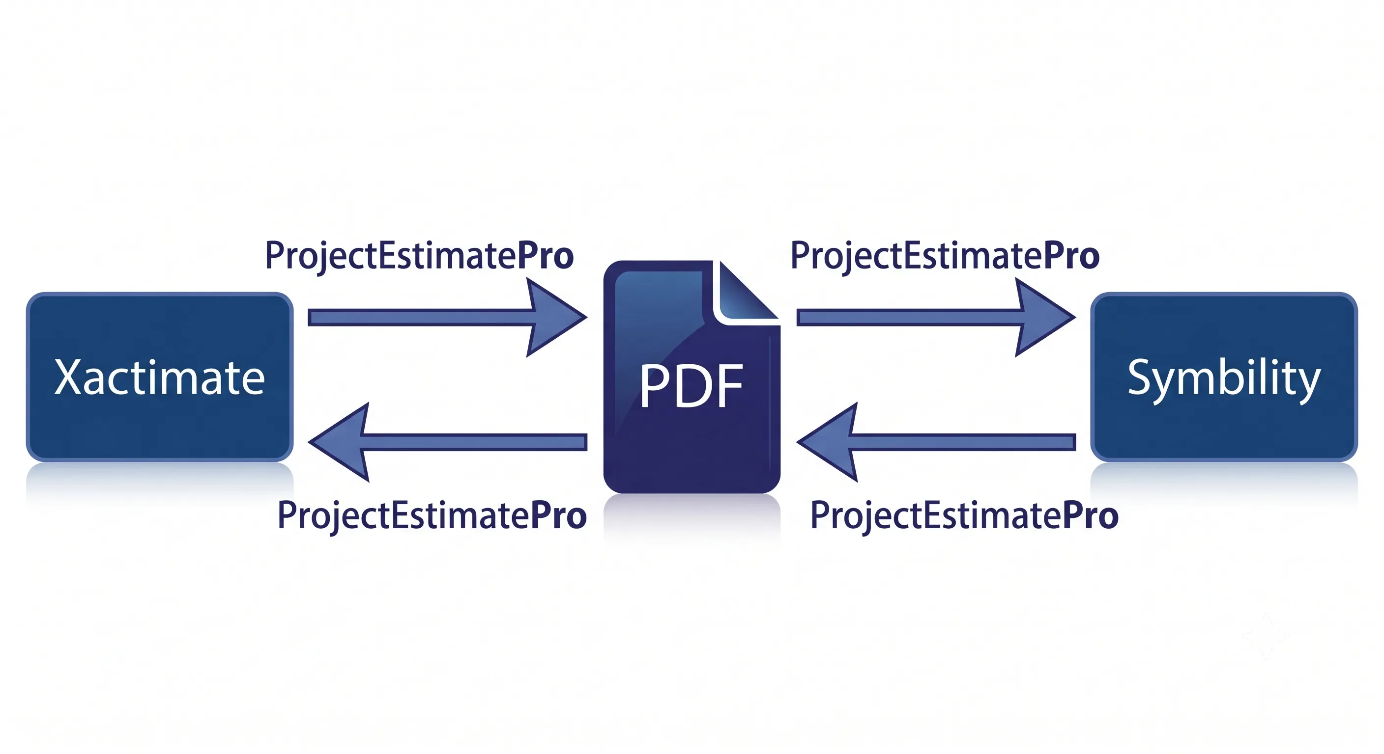 Workflow showing the PDF bridge between both platforms